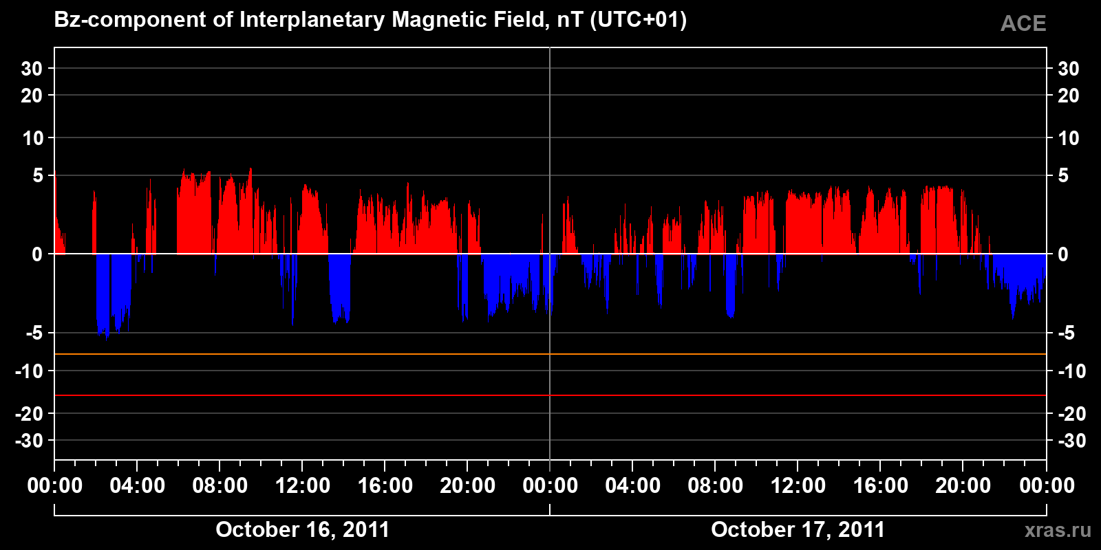 Component Bz of the interplanetary magnetic field