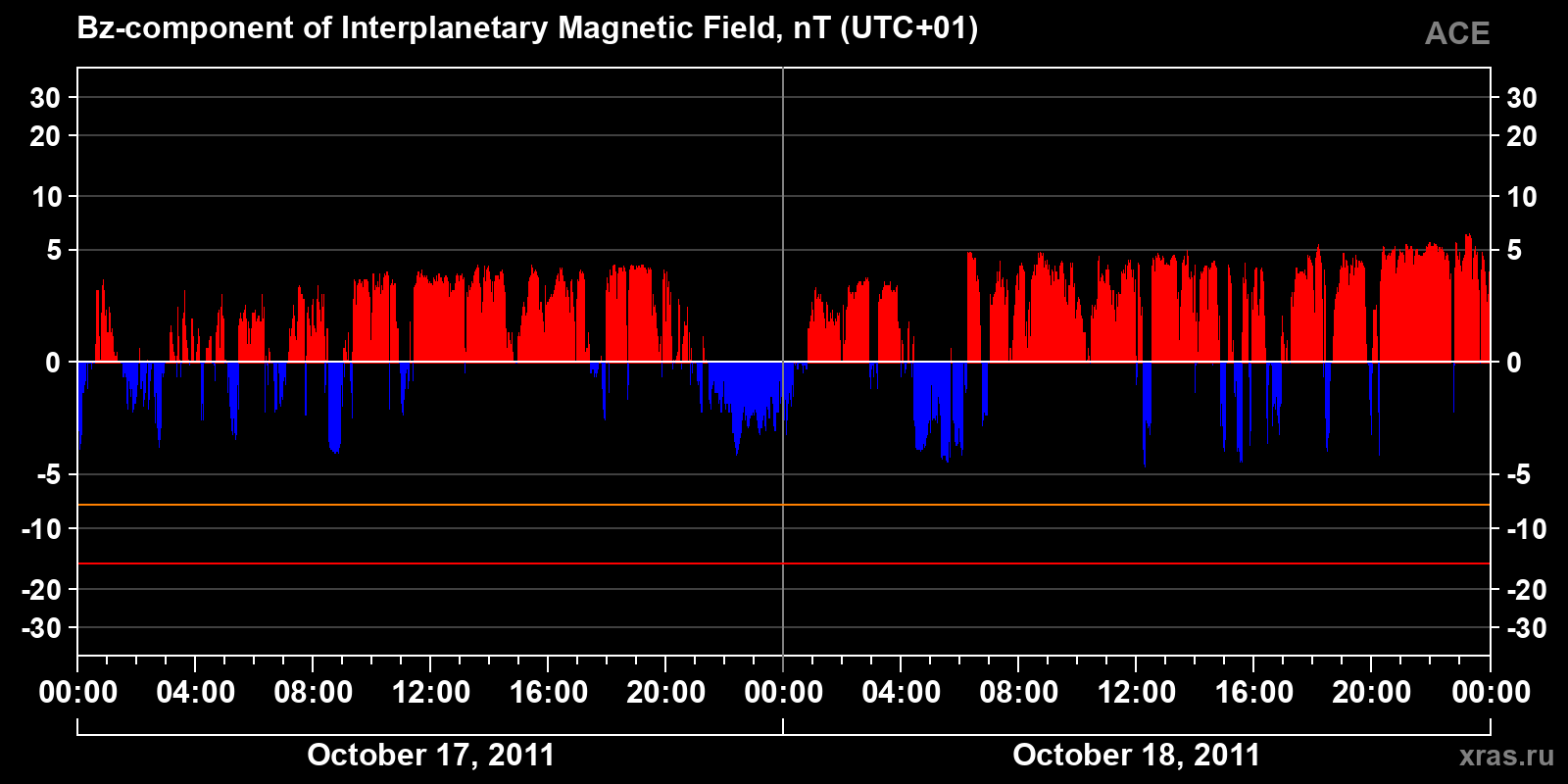 Component Bz of the interplanetary magnetic field