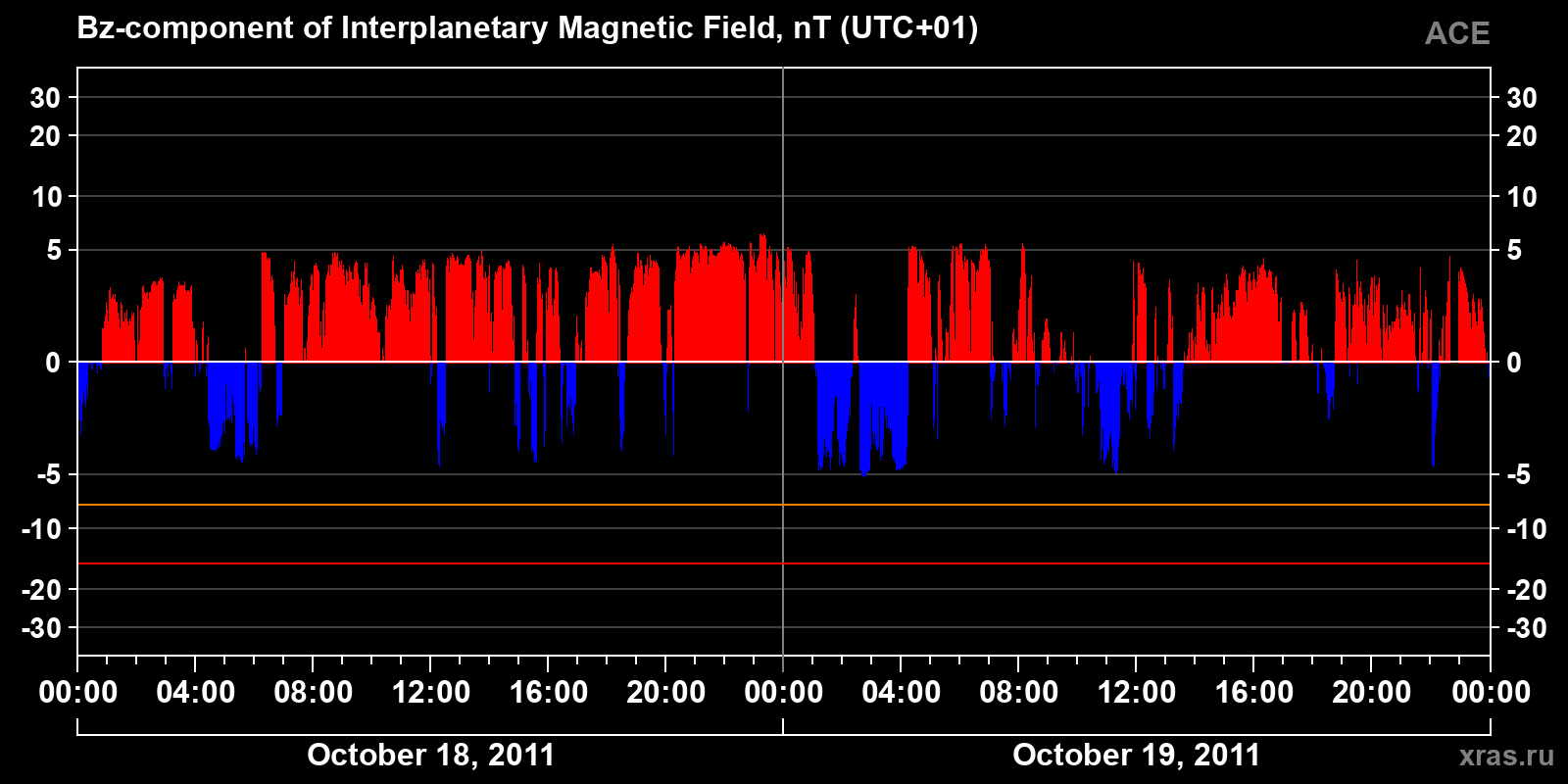 Component Bz of the interplanetary magnetic field