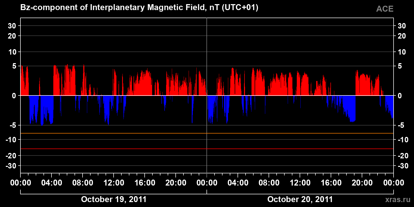 Component Bz of the interplanetary magnetic field