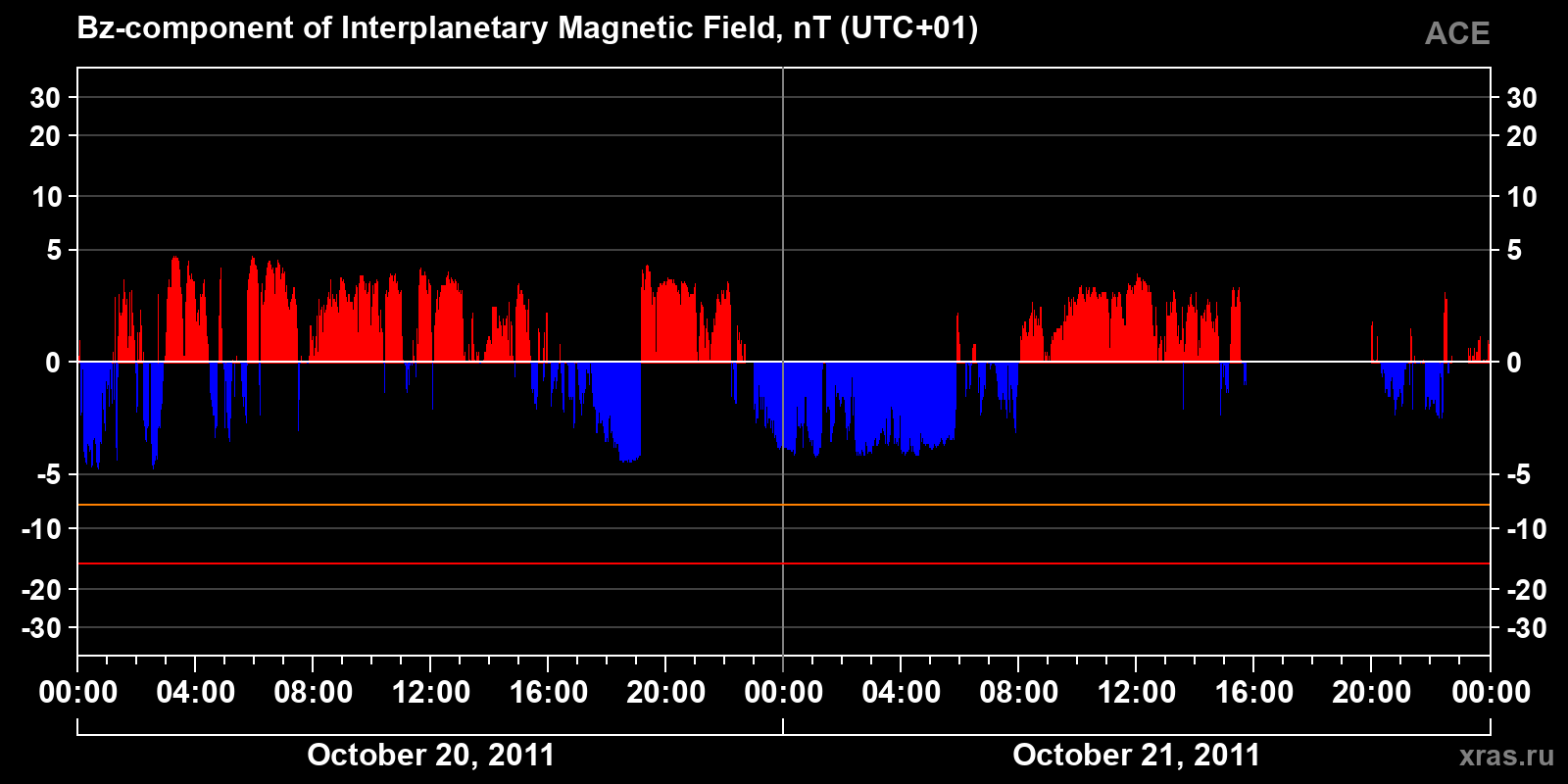 Component Bz of the interplanetary magnetic field