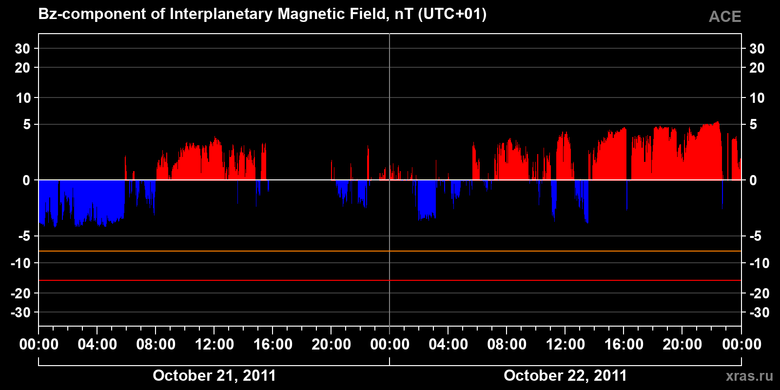 Component Bz of the interplanetary magnetic field