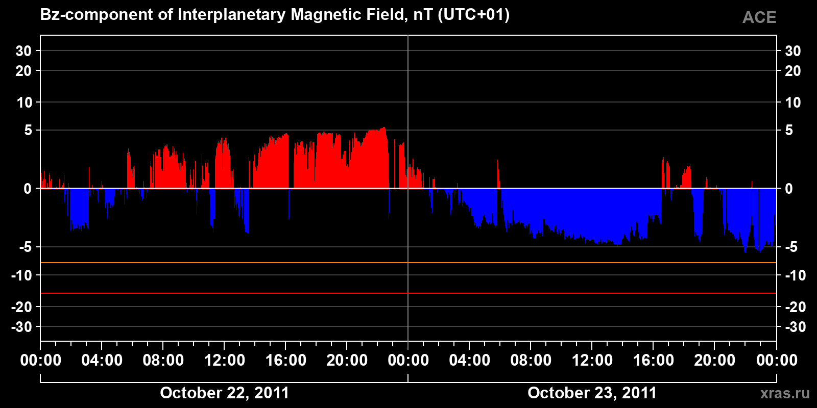 Component Bz of the interplanetary magnetic field