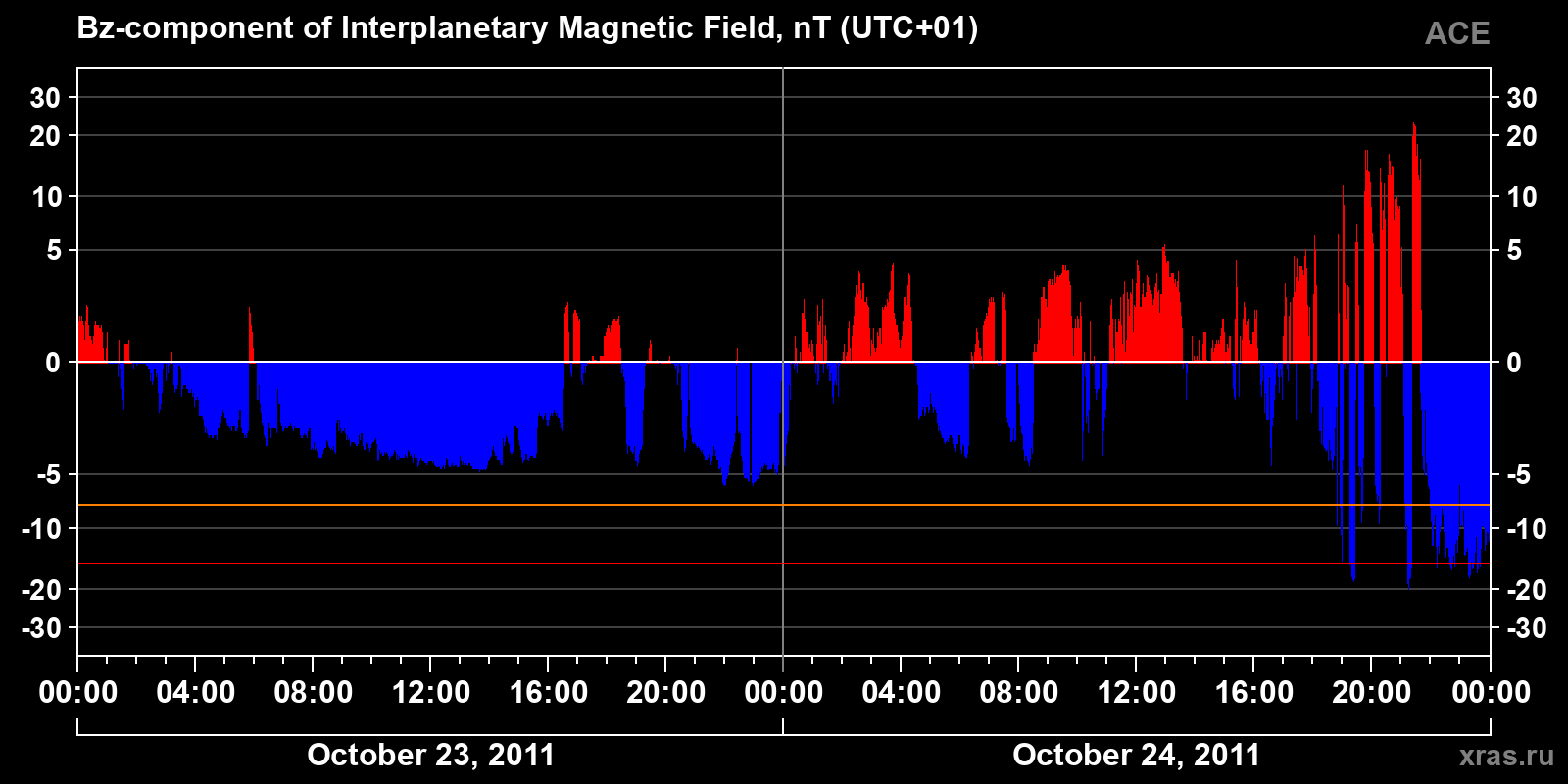 Component Bz of the interplanetary magnetic field