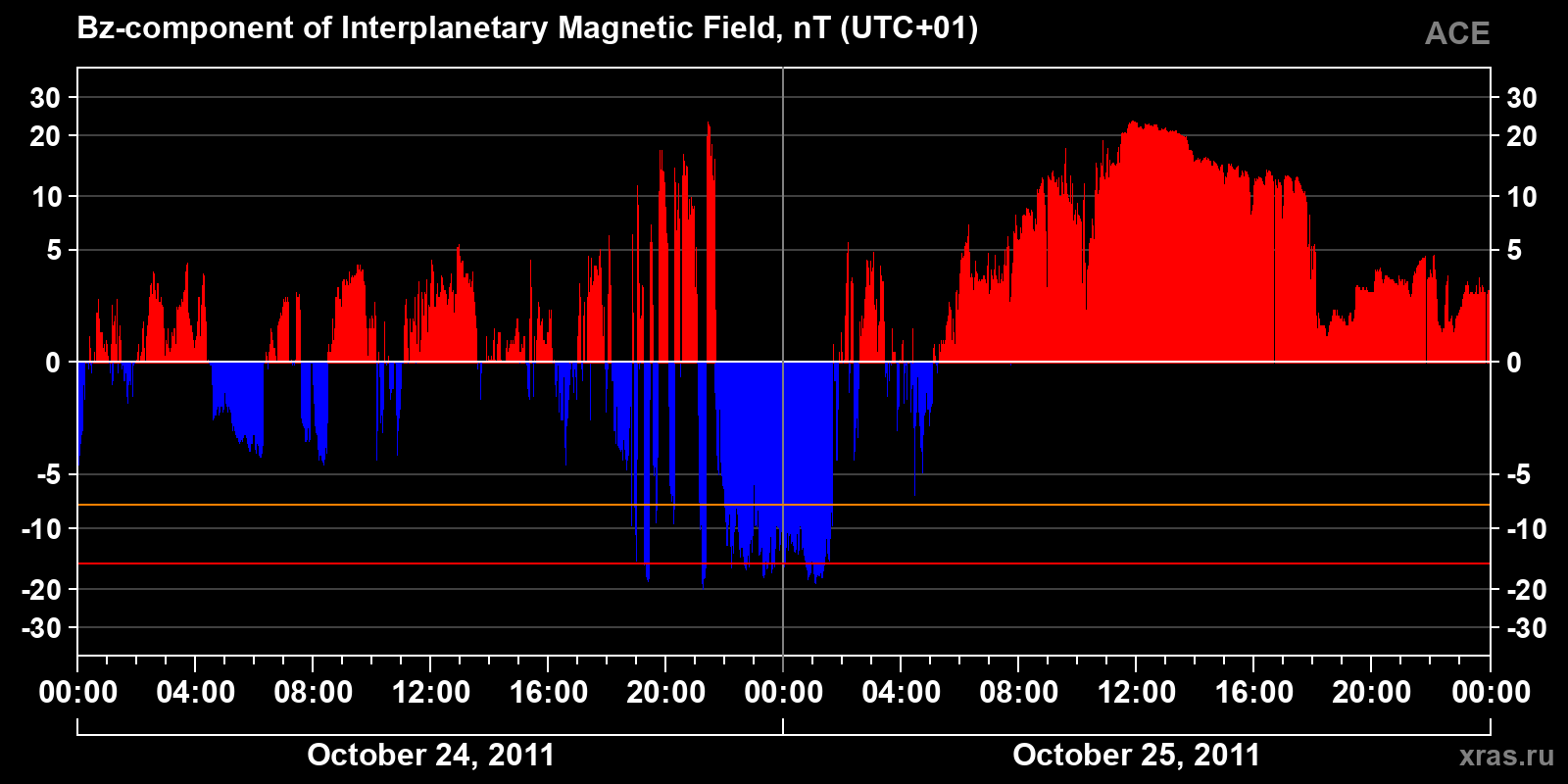 Component Bz of the interplanetary magnetic field