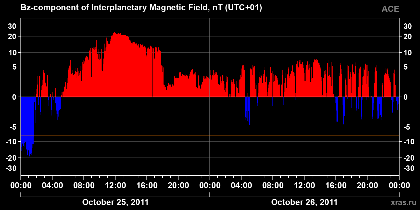 Component Bz of the interplanetary magnetic field
