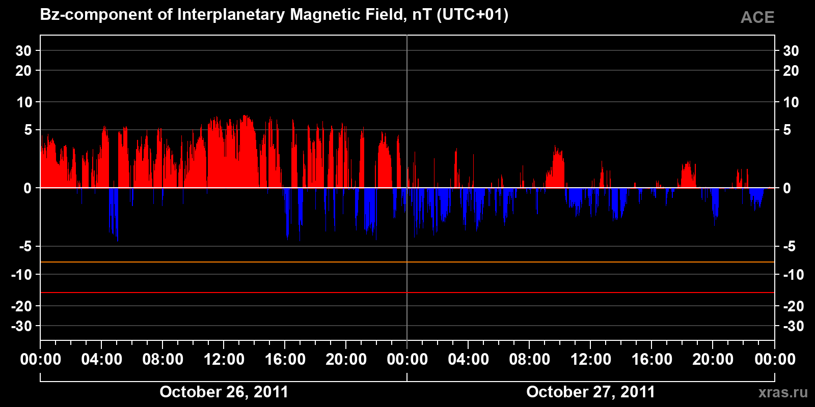 Component Bz of the interplanetary magnetic field