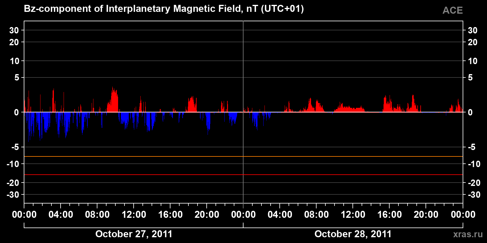Component Bz of the interplanetary magnetic field