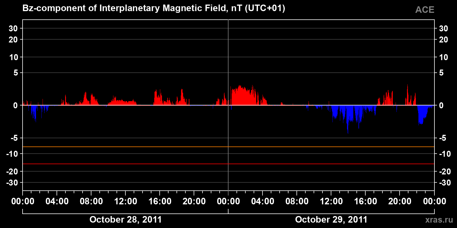 Component Bz of the interplanetary magnetic field