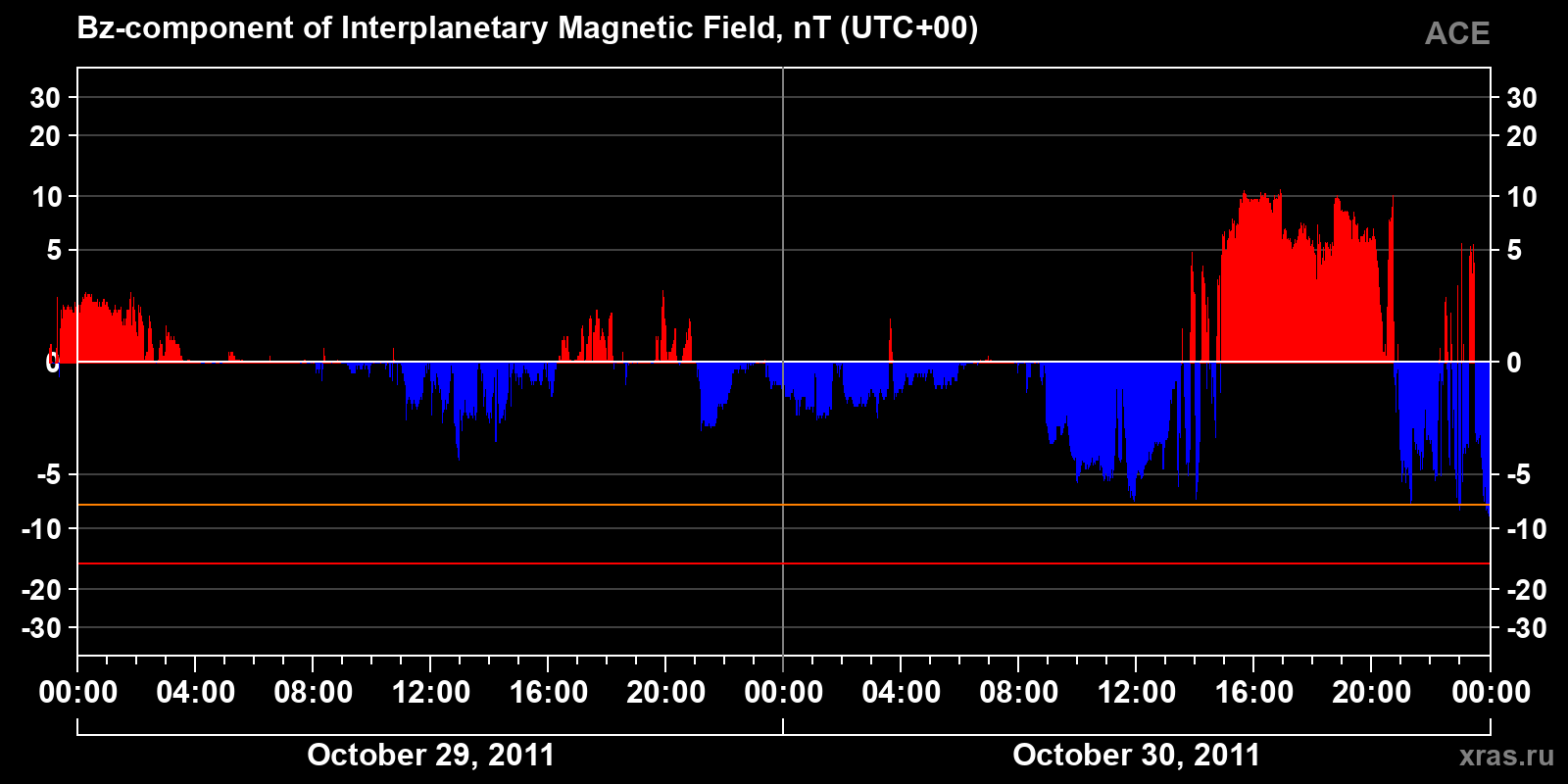 Component Bz of the interplanetary magnetic field