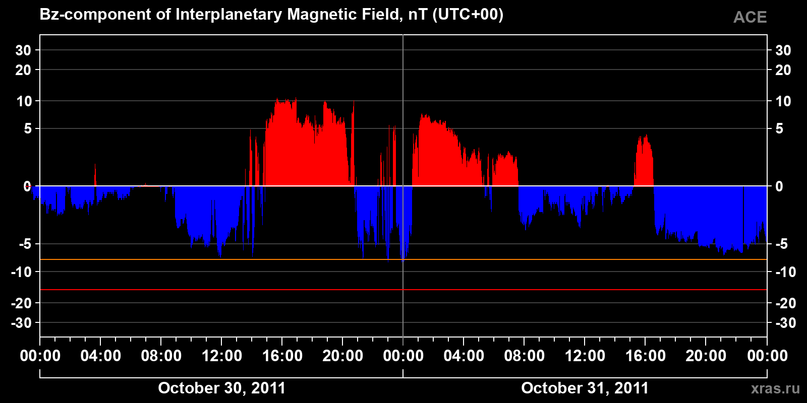 Component Bz of the interplanetary magnetic field