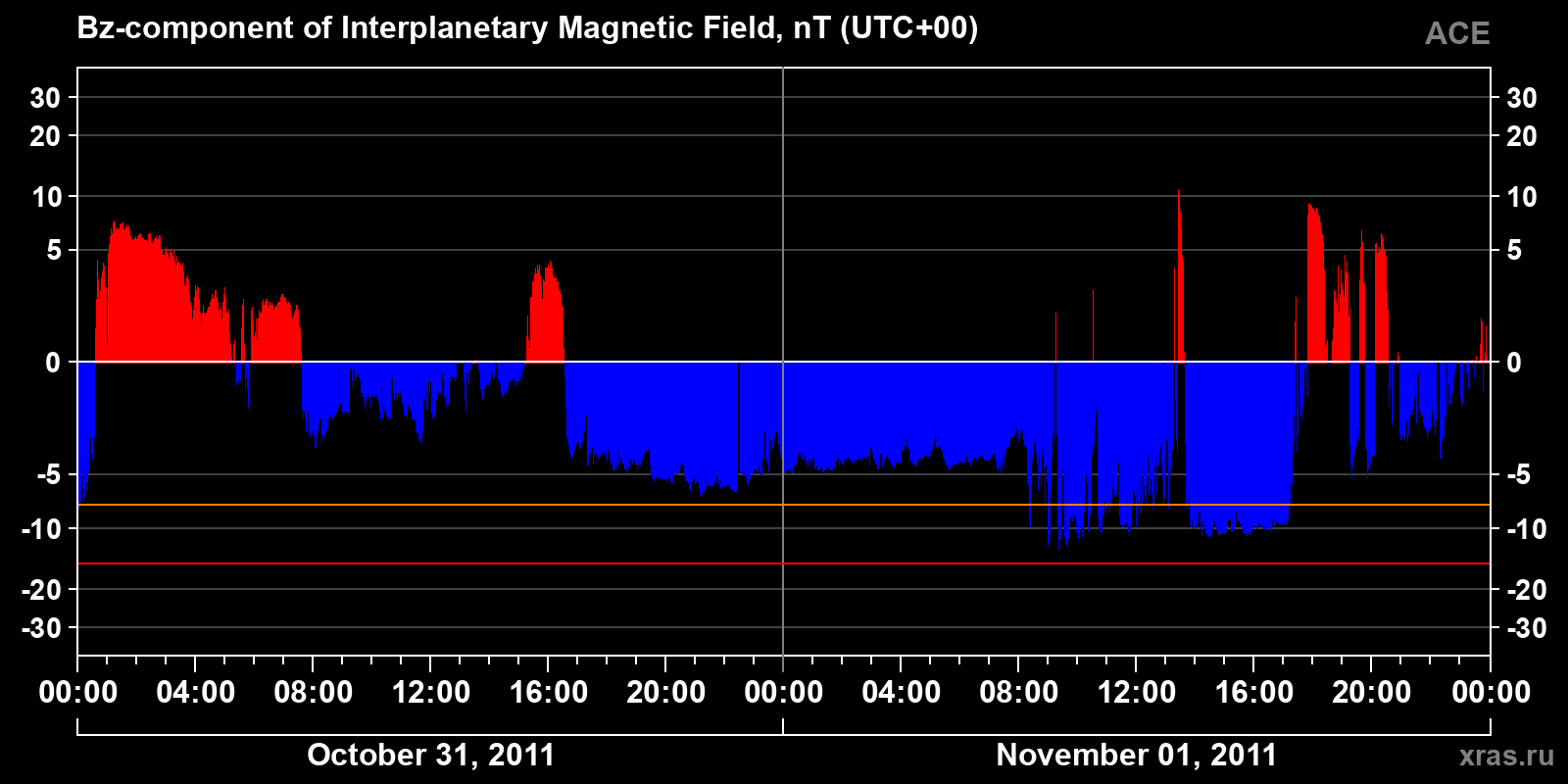 Component Bz of the interplanetary magnetic field