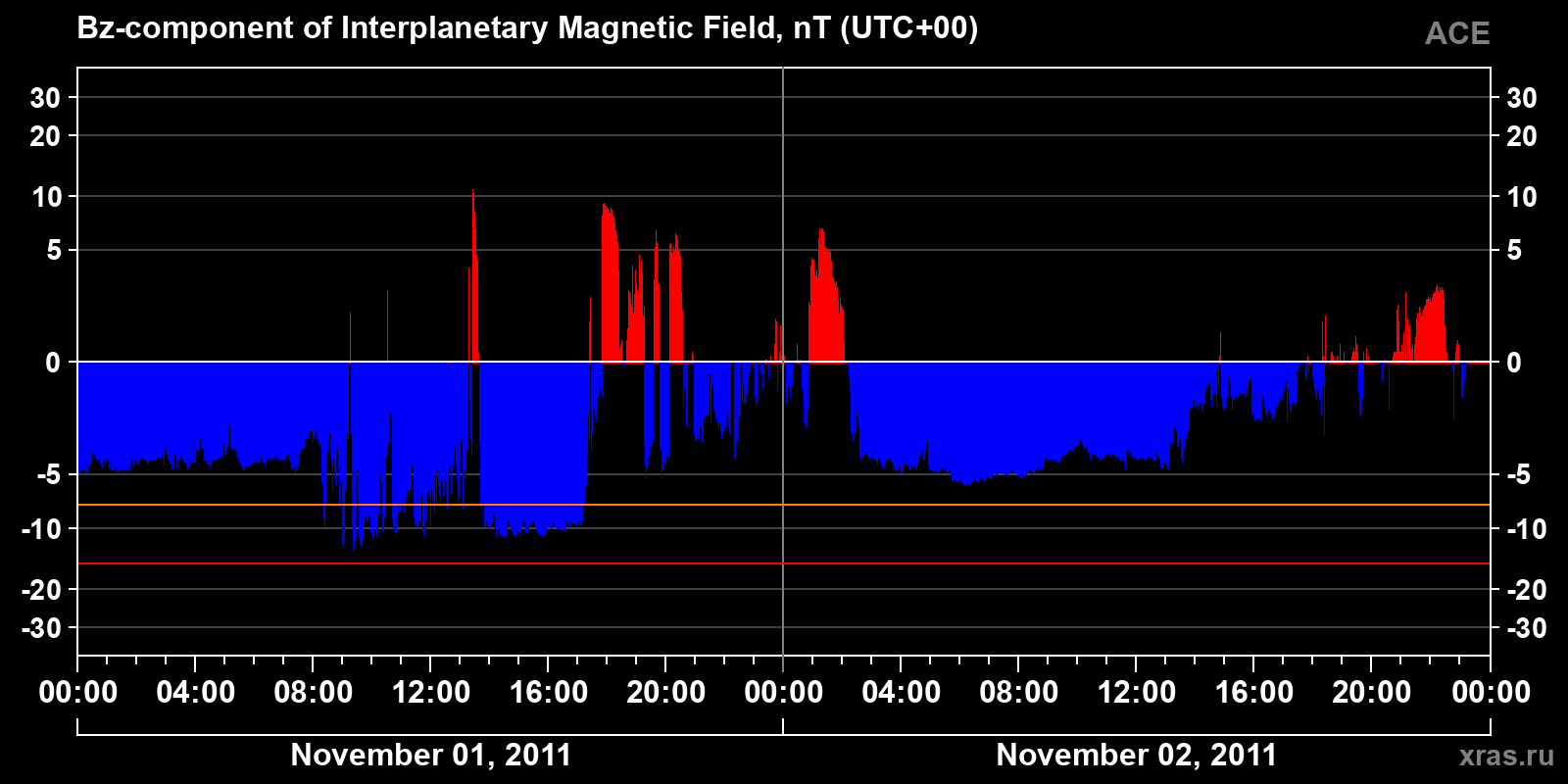 Component Bz of the interplanetary magnetic field