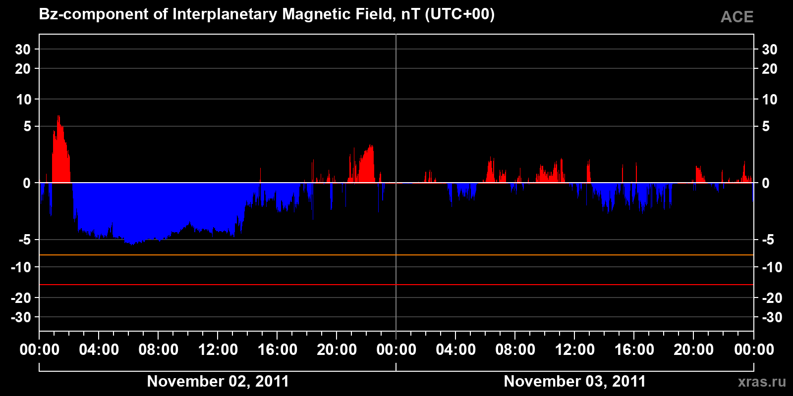 Component Bz of the interplanetary magnetic field