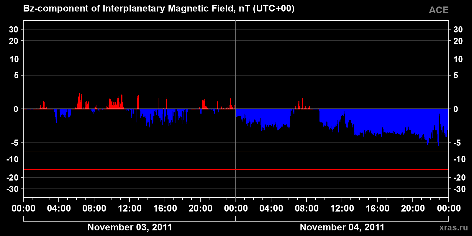 Component Bz of the interplanetary magnetic field