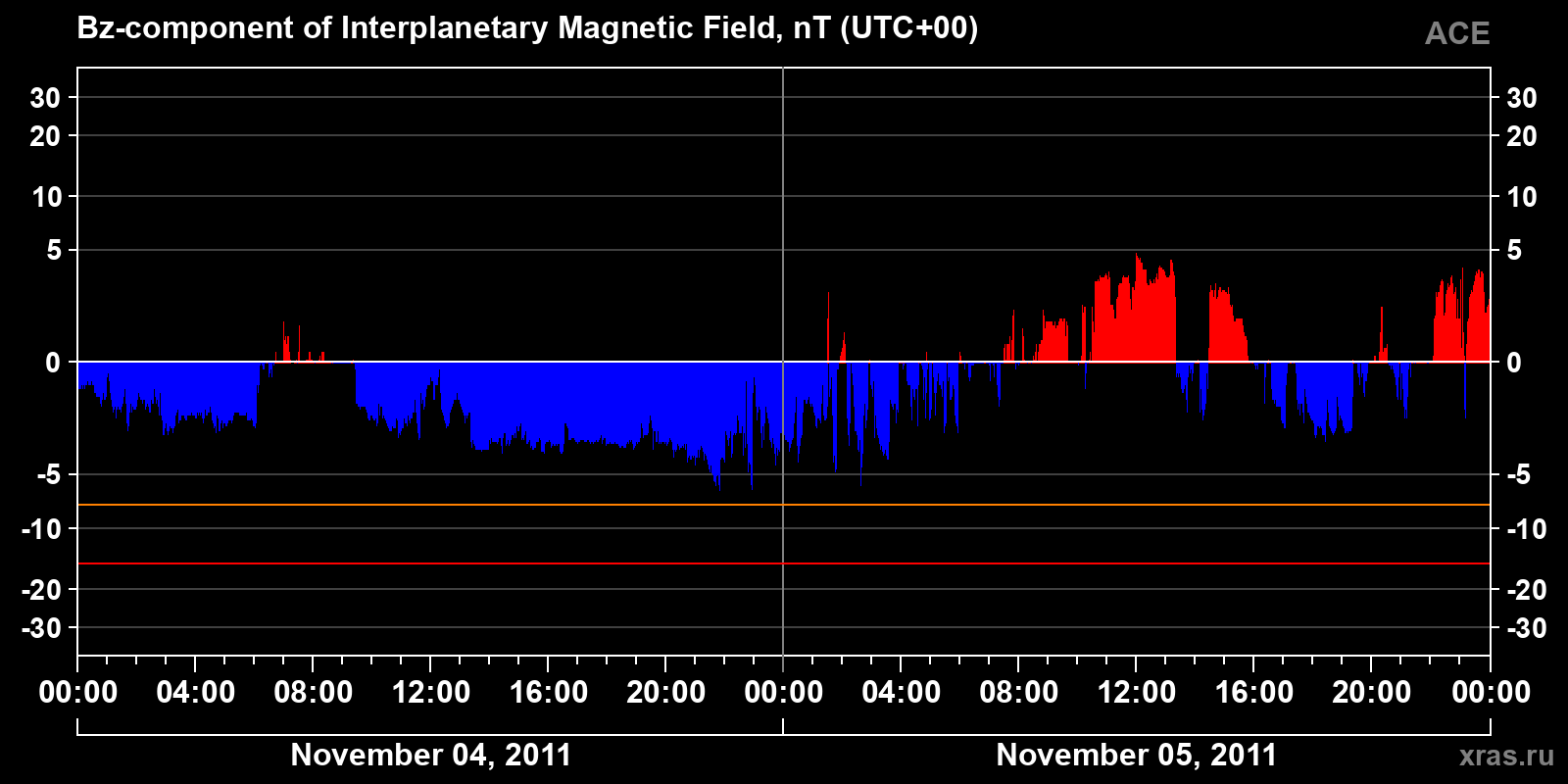 Component Bz of the interplanetary magnetic field
