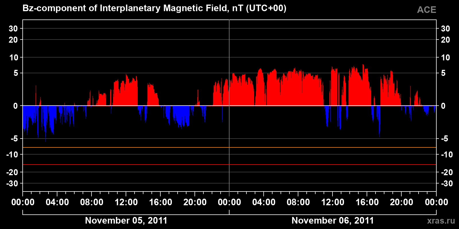 Component Bz of the interplanetary magnetic field