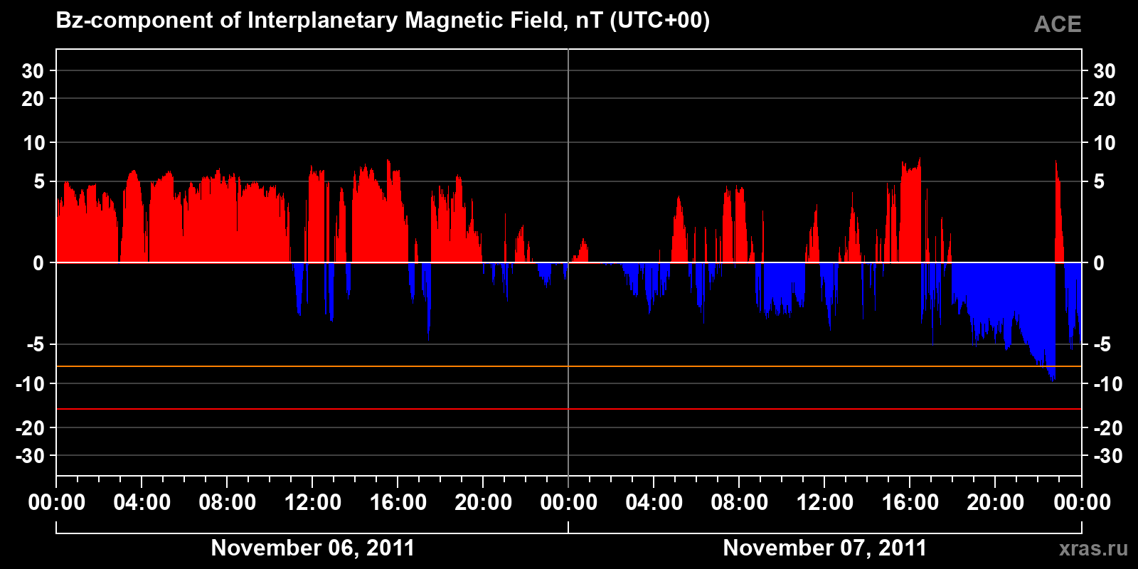 Component Bz of the interplanetary magnetic field