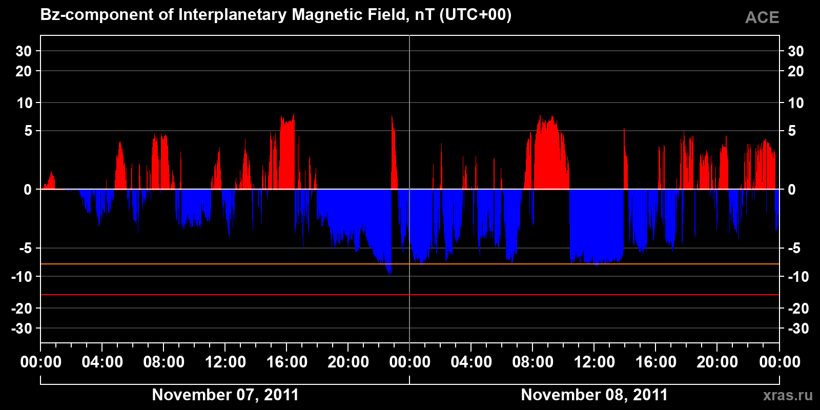Component Bz of the interplanetary magnetic field