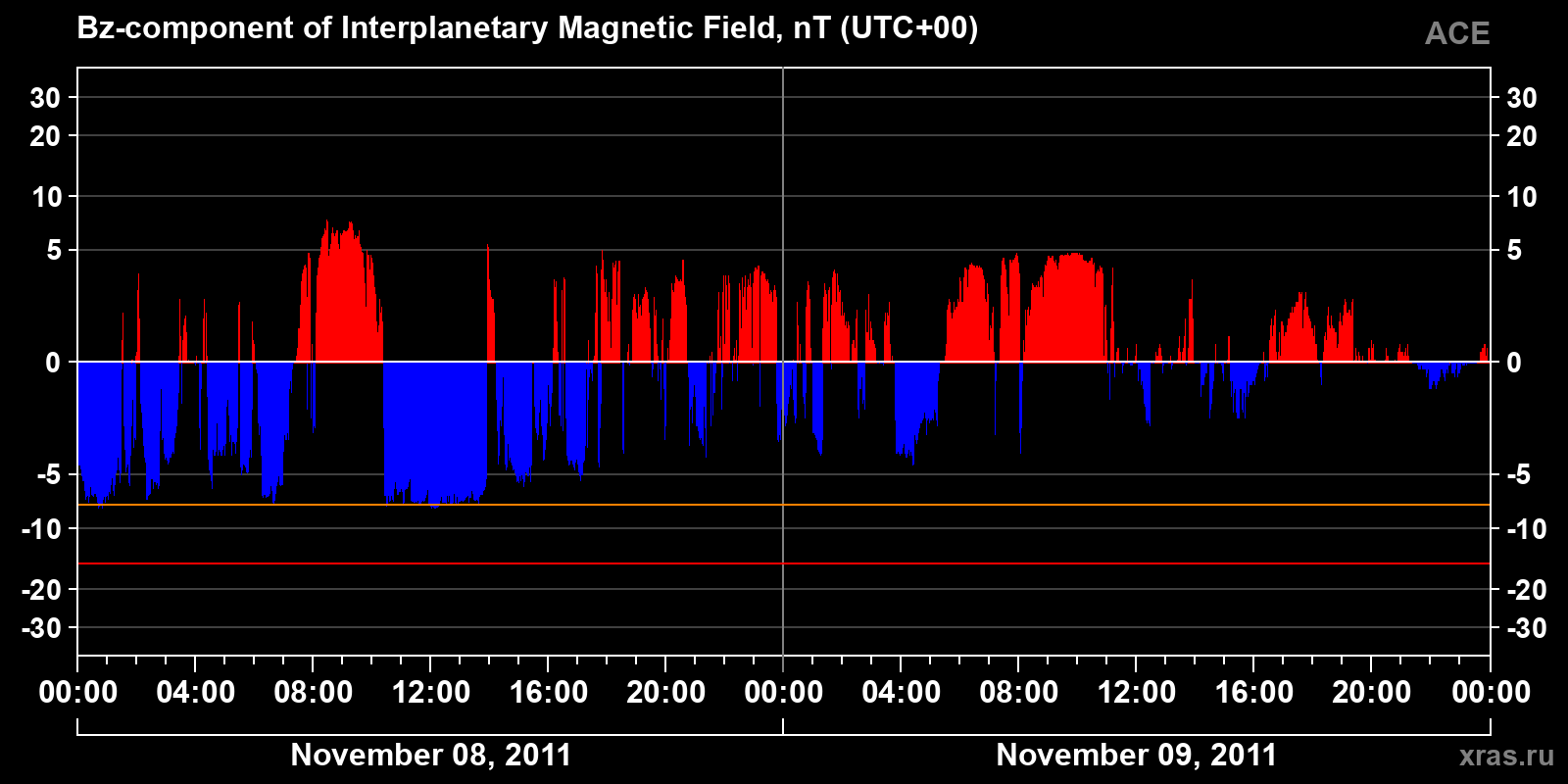 Component Bz of the interplanetary magnetic field