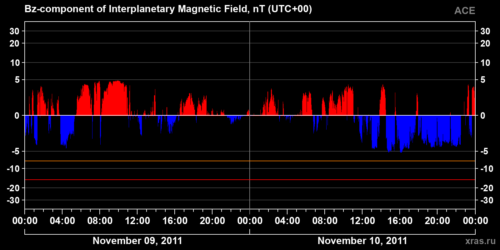 Component Bz of the interplanetary magnetic field