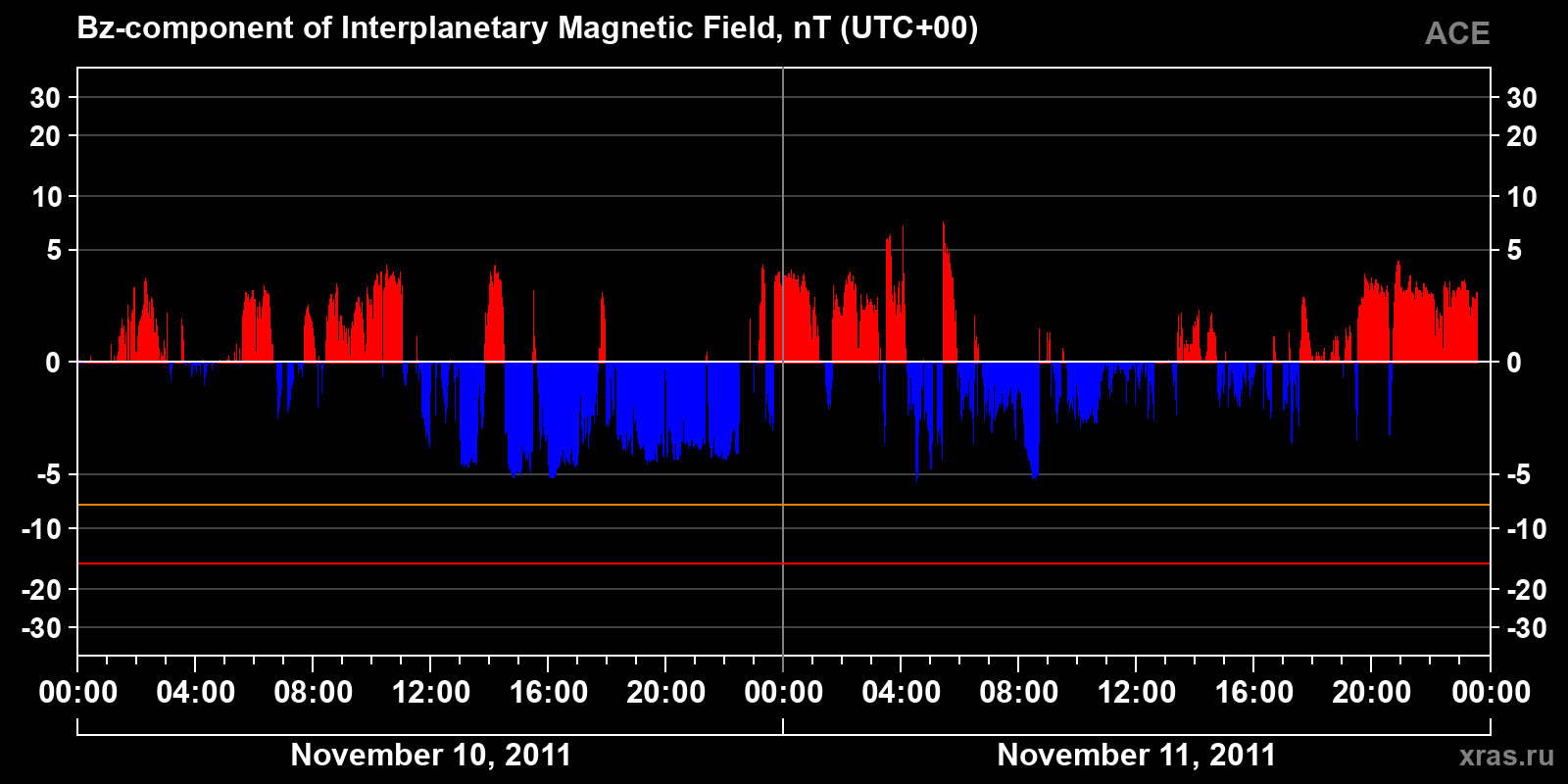 Component Bz of the interplanetary magnetic field