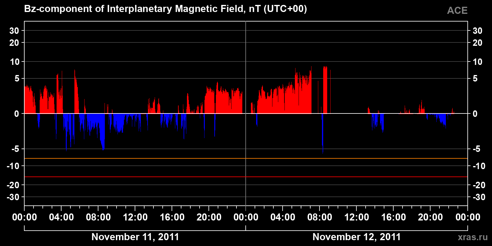 Component Bz of the interplanetary magnetic field