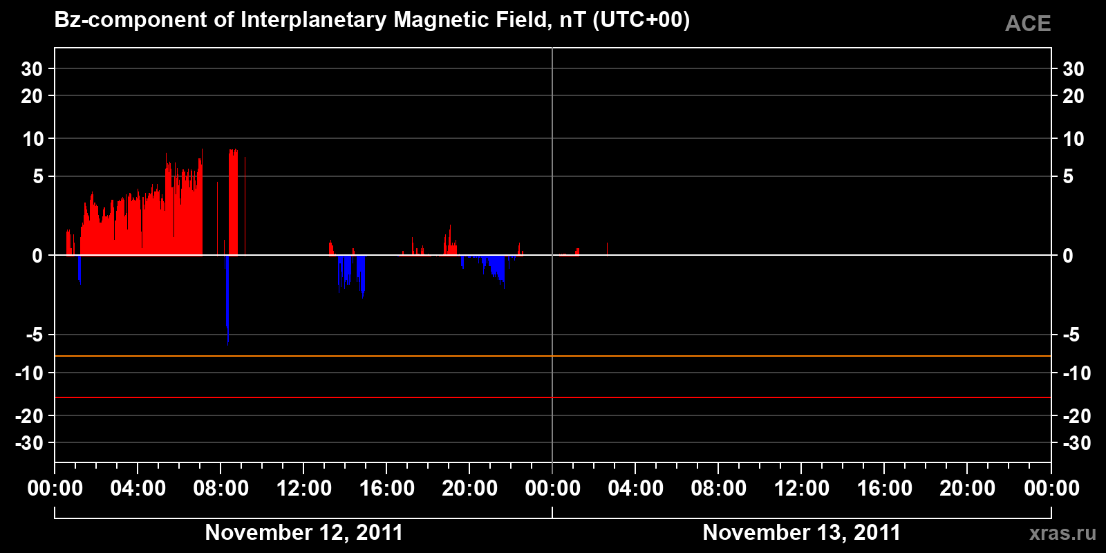 Component Bz of the interplanetary magnetic field