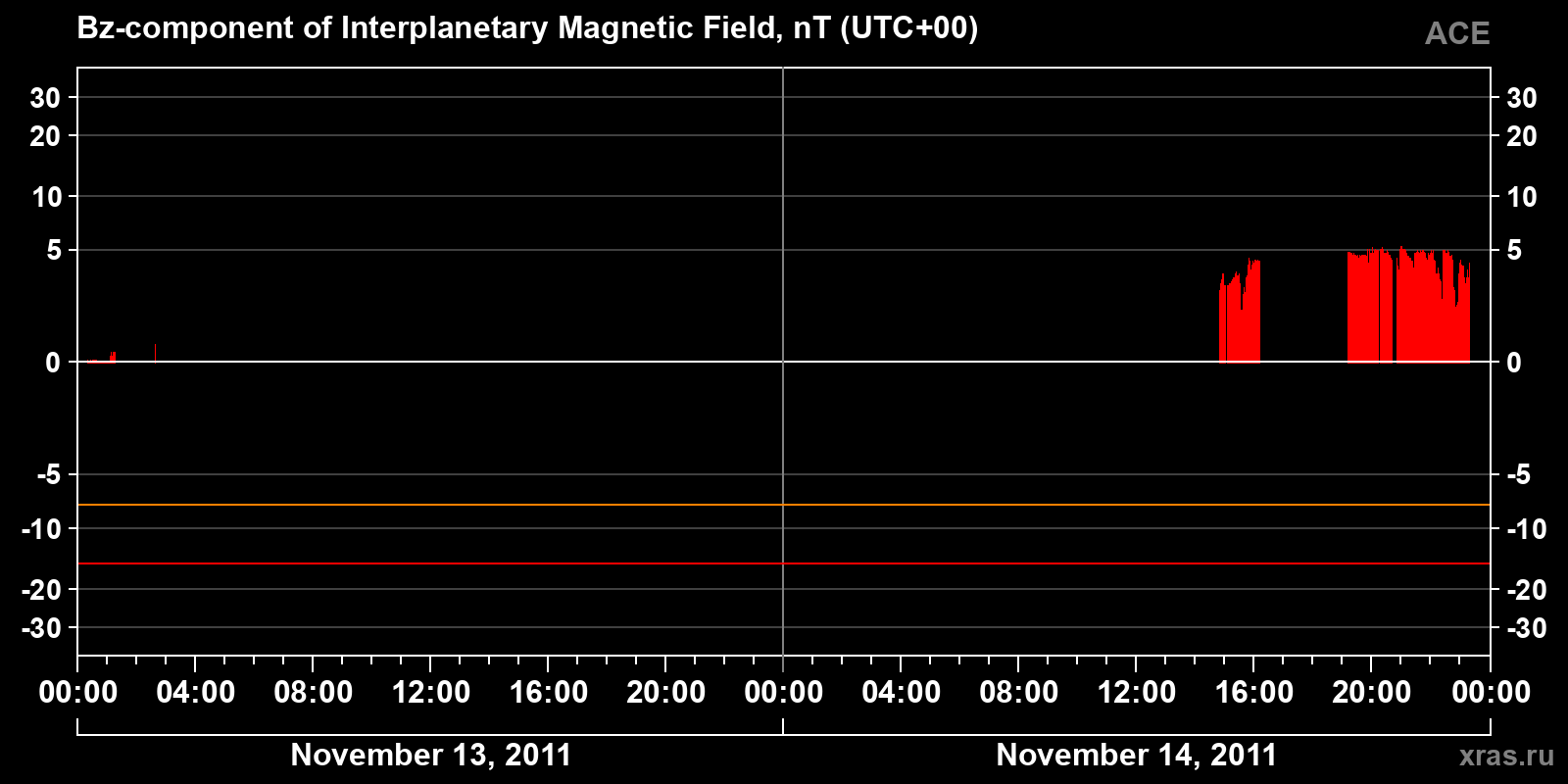 Component Bz of the interplanetary magnetic field