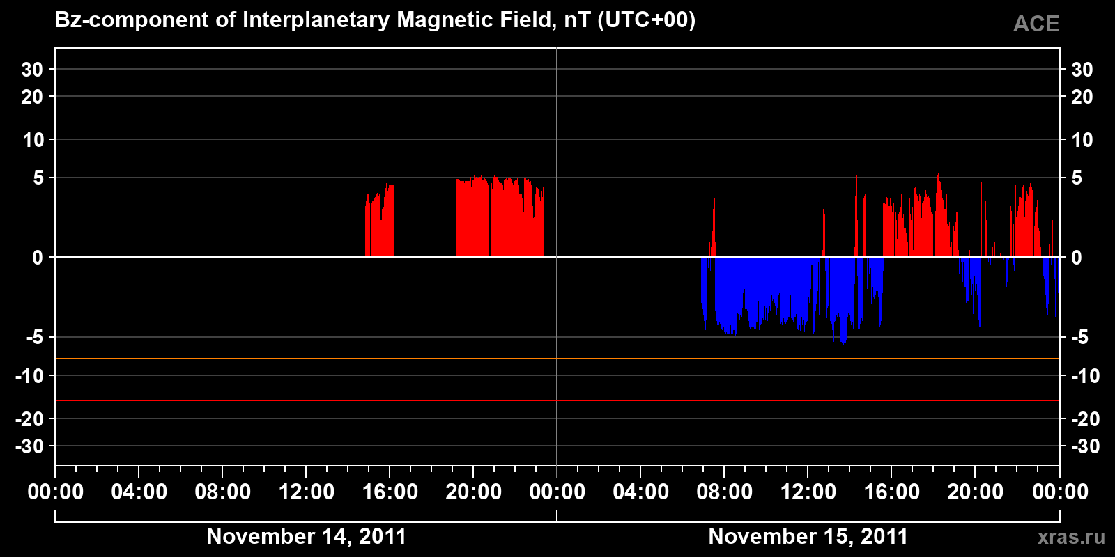 Component Bz of the interplanetary magnetic field