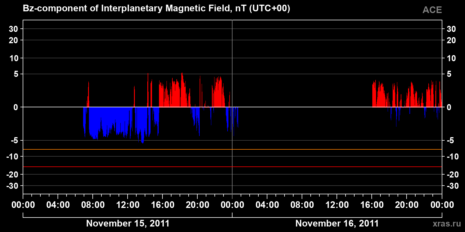 Component Bz of the interplanetary magnetic field