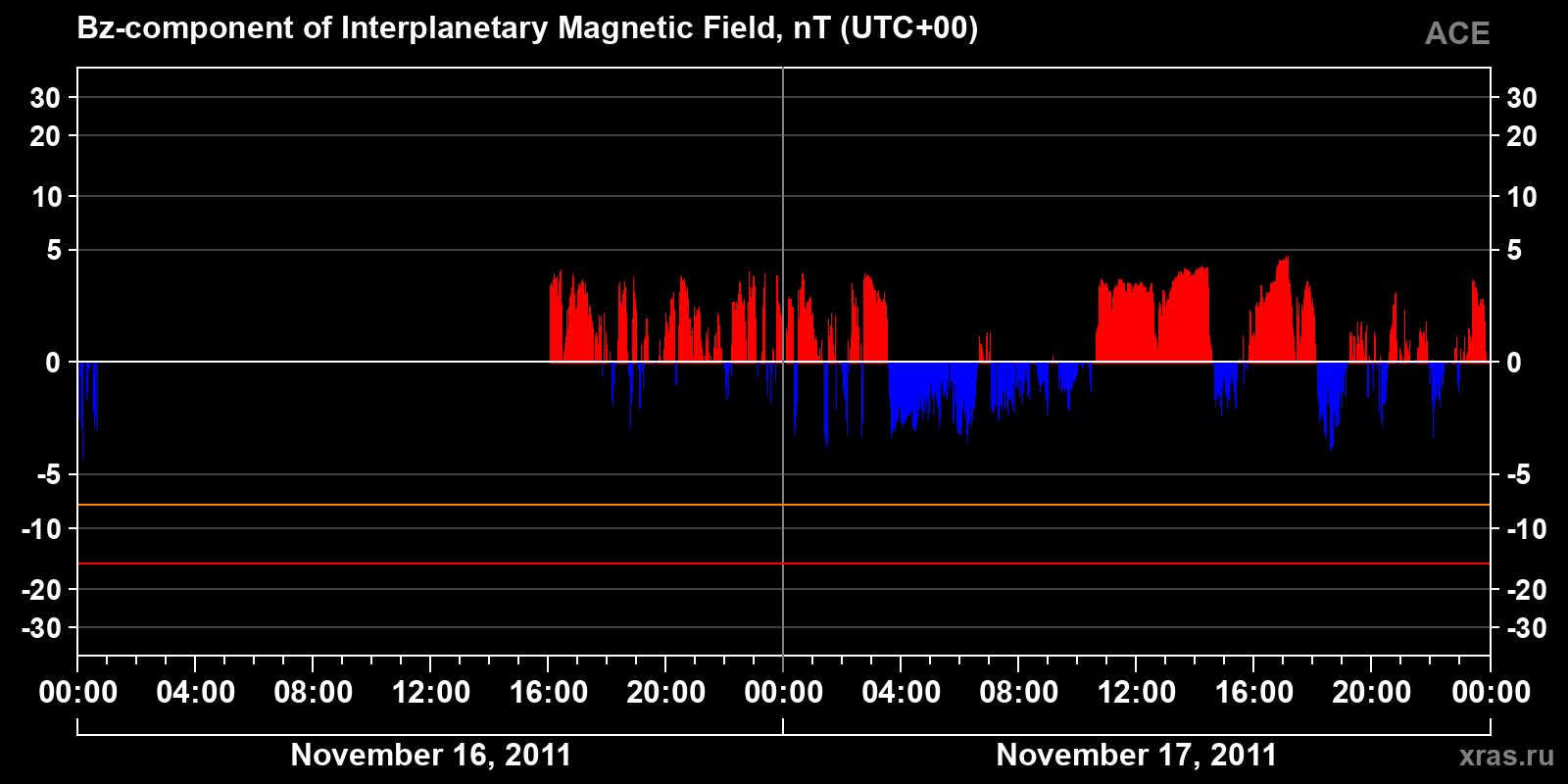 Component Bz of the interplanetary magnetic field