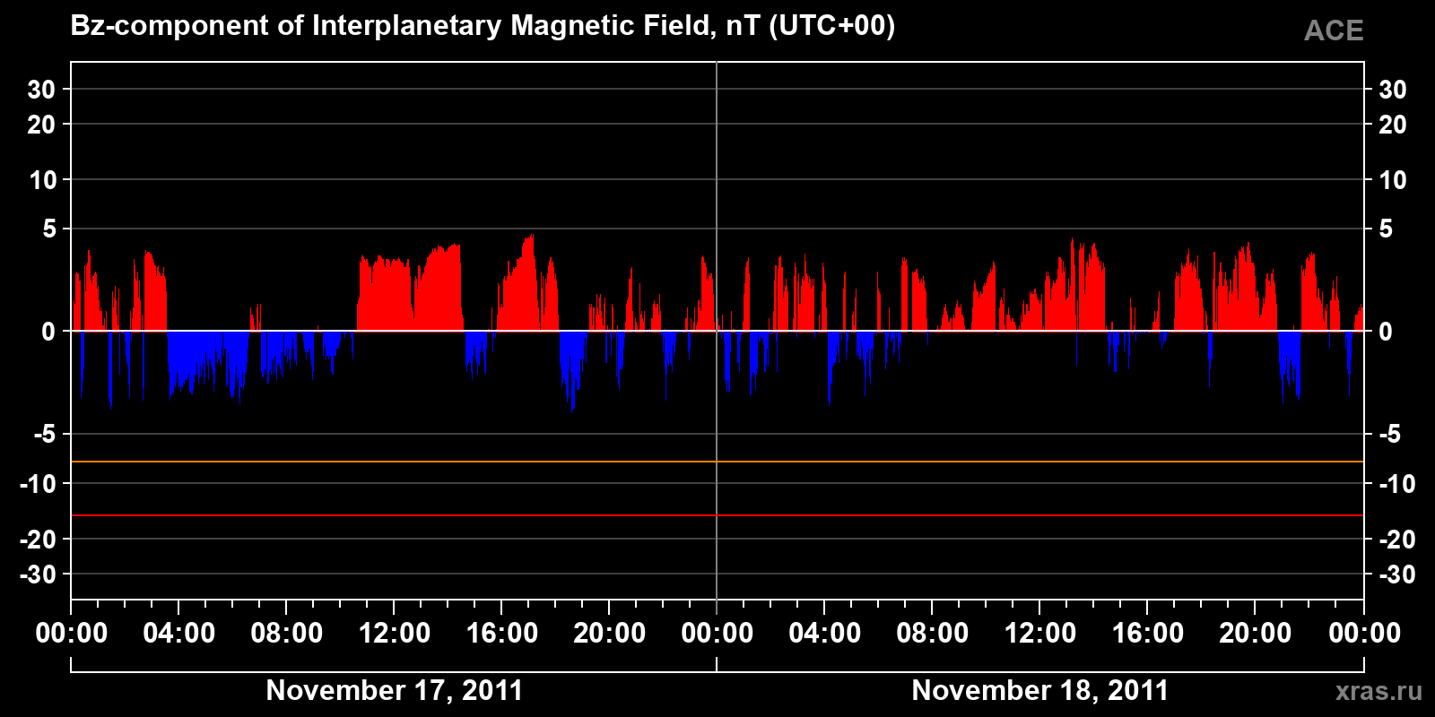 Component Bz of the interplanetary magnetic field