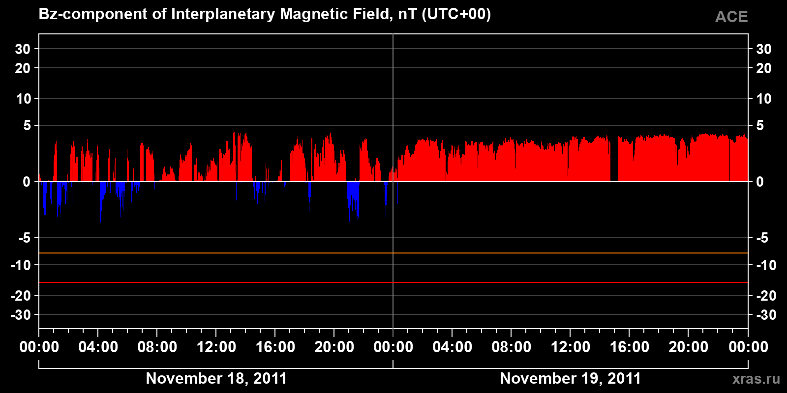 Component Bz of the interplanetary magnetic field