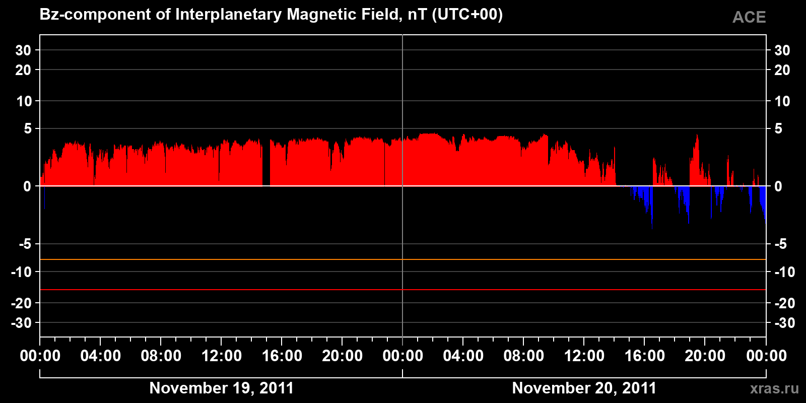 Component Bz of the interplanetary magnetic field