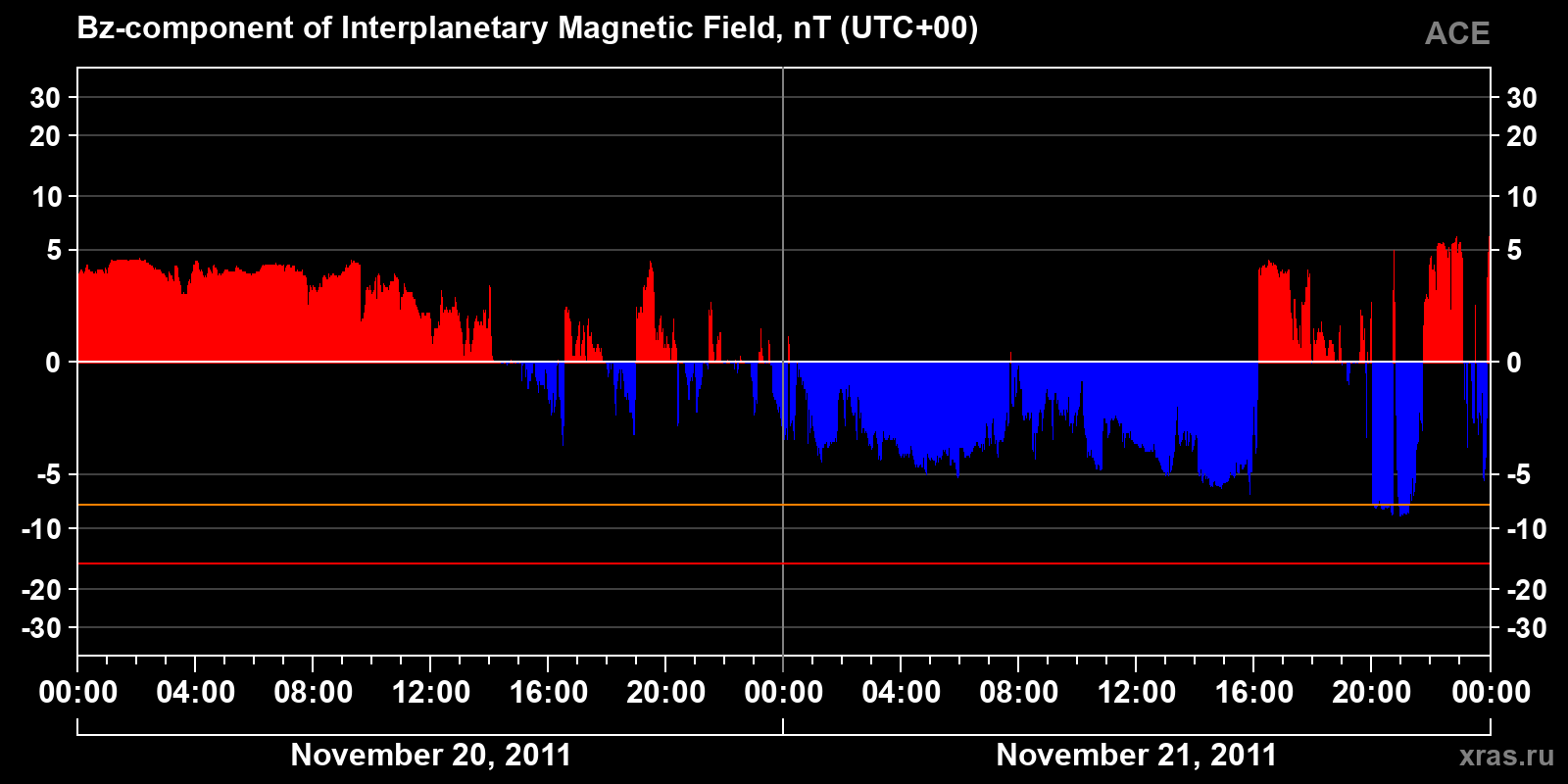Component Bz of the interplanetary magnetic field