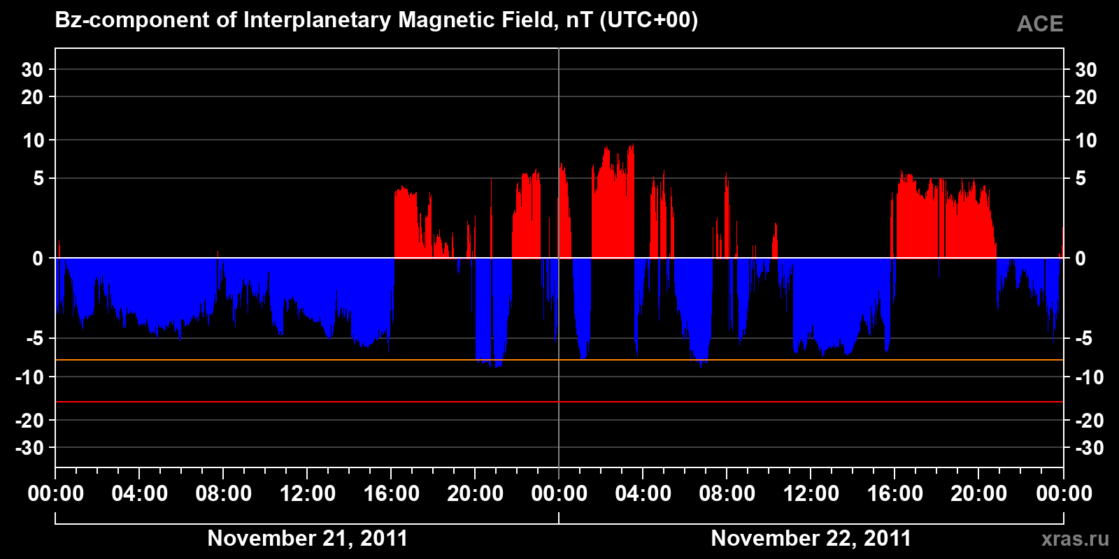 Component Bz of the interplanetary magnetic field