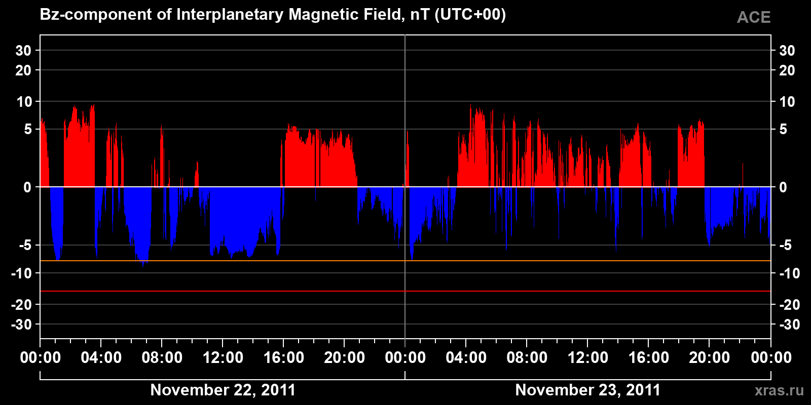 Component Bz of the interplanetary magnetic field