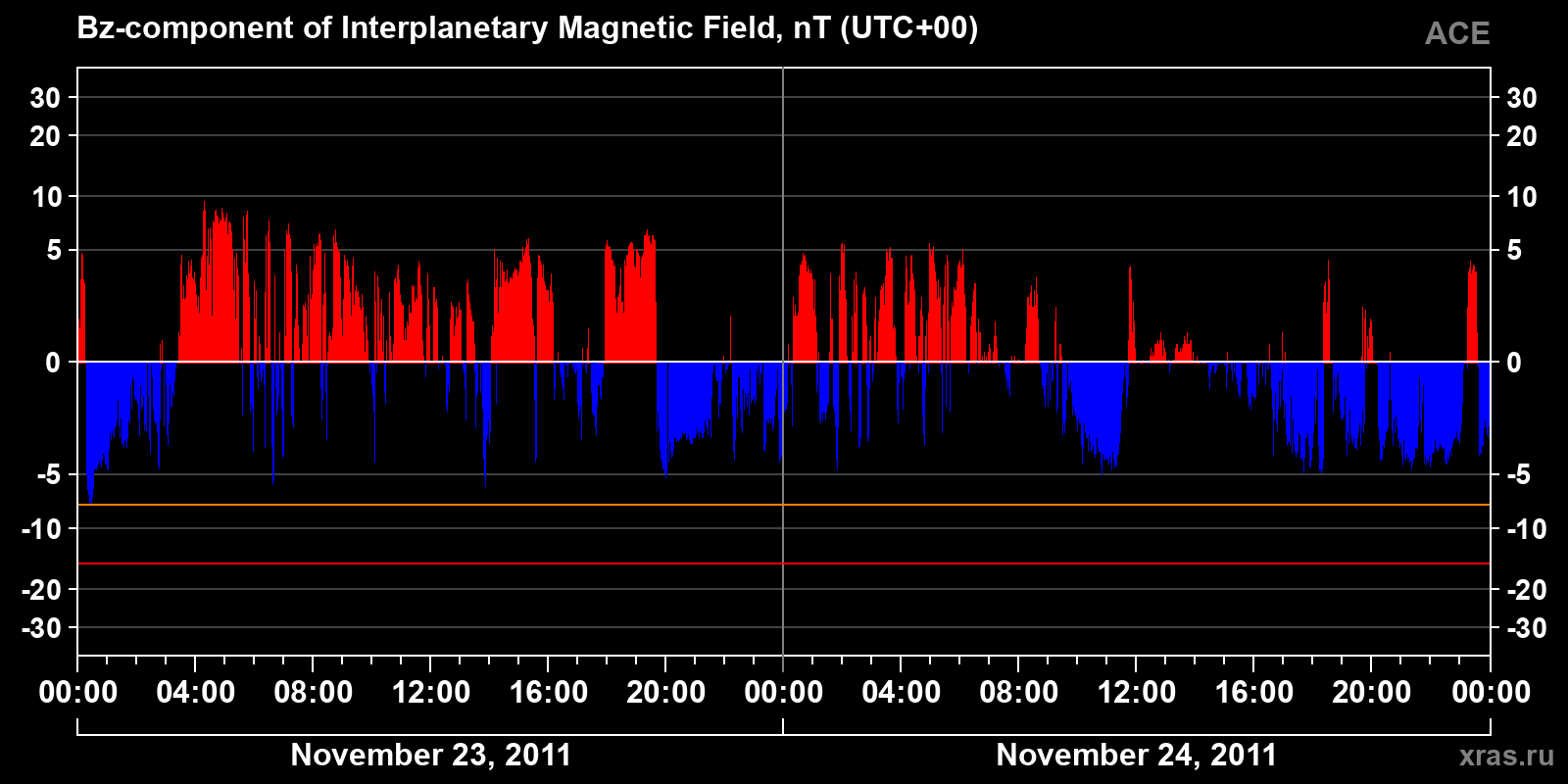 Component Bz of the interplanetary magnetic field