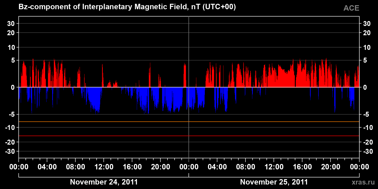 Component Bz of the interplanetary magnetic field