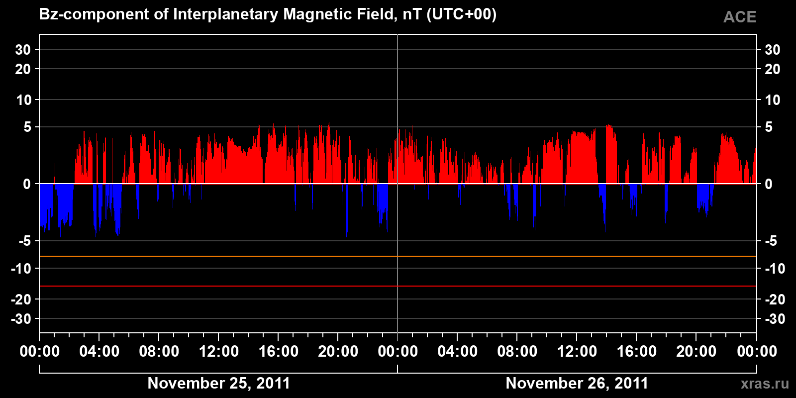 Component Bz of the interplanetary magnetic field