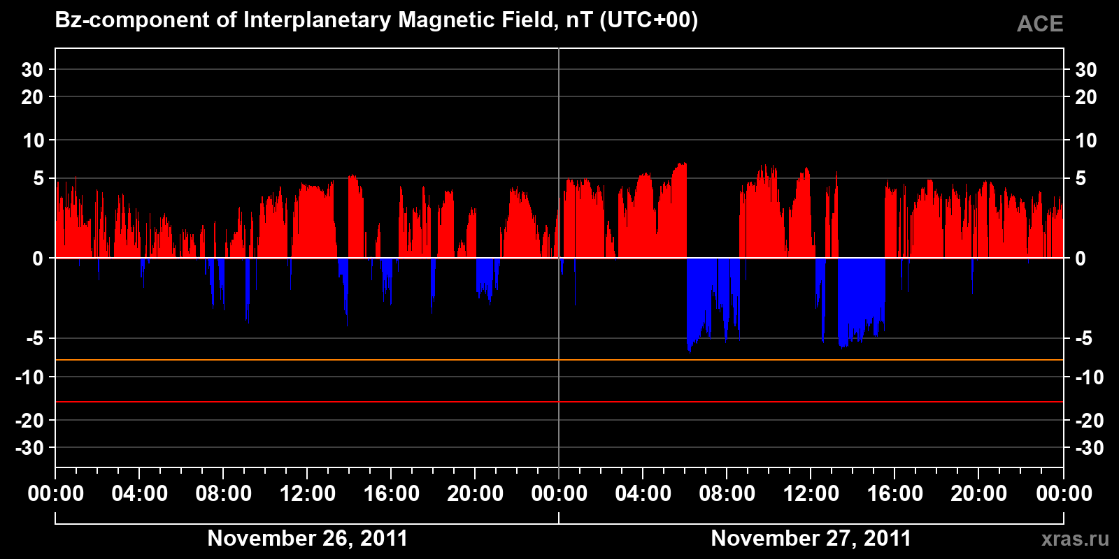 Component Bz of the interplanetary magnetic field