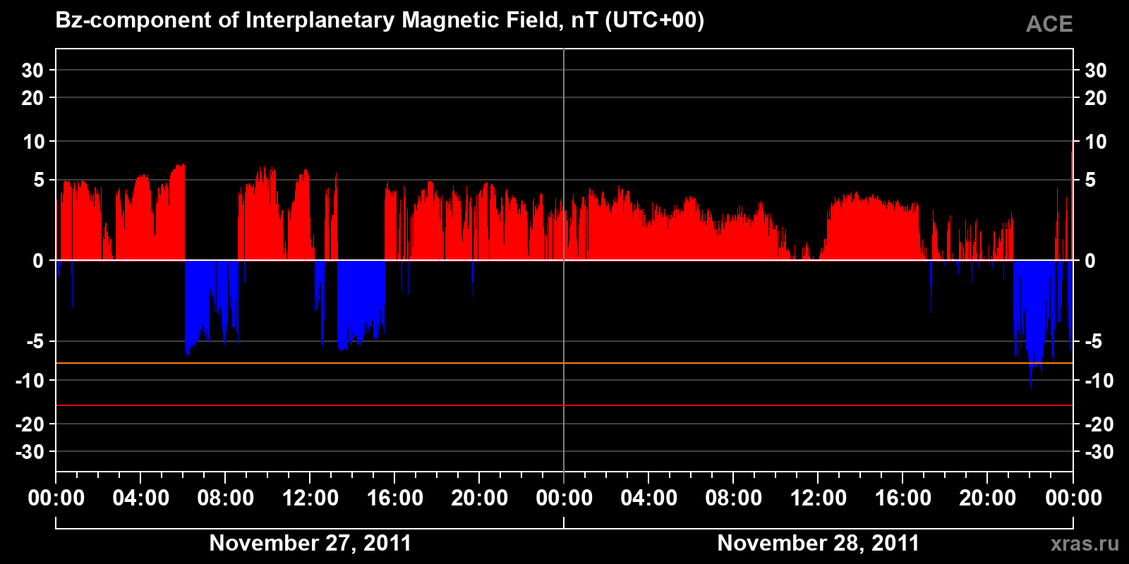 Component Bz of the interplanetary magnetic field