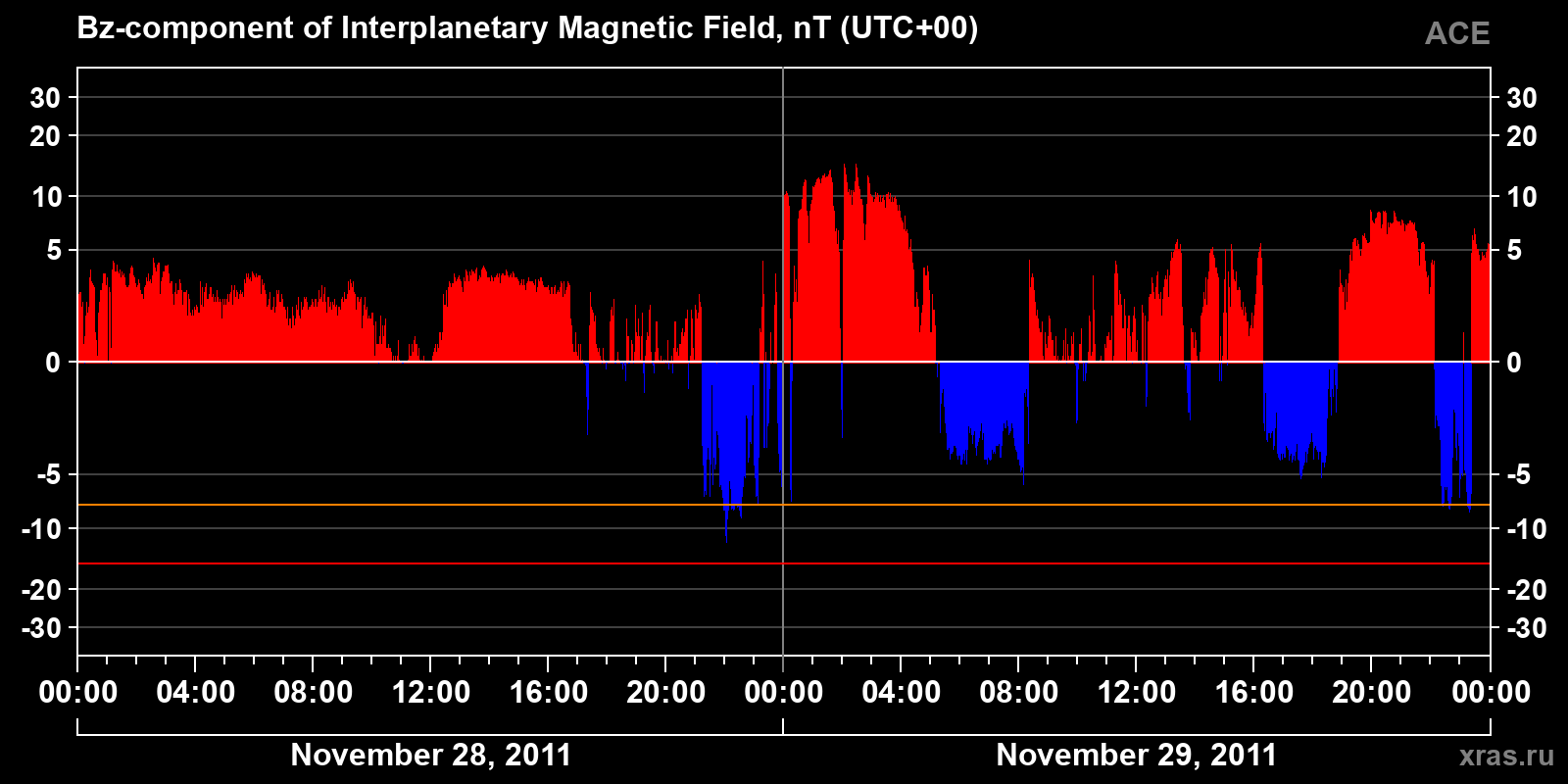 Component Bz of the interplanetary magnetic field