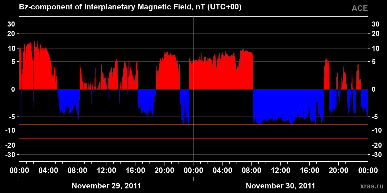 Component Bz of the interplanetary magnetic field