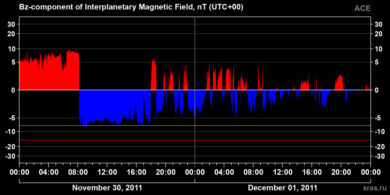 Component Bz of the interplanetary magnetic field