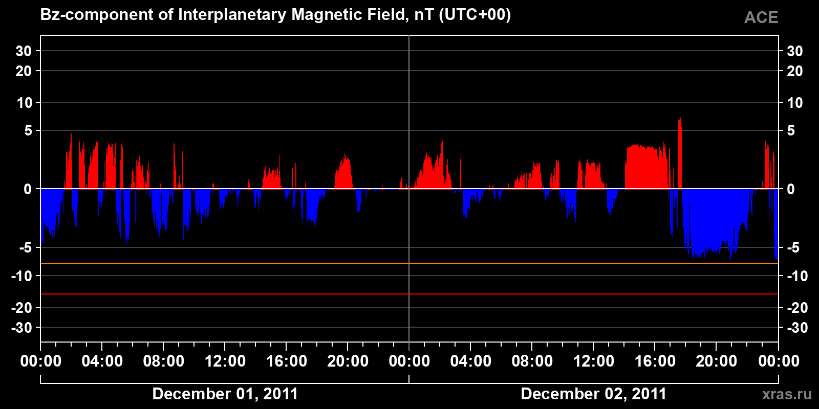 Component Bz of the interplanetary magnetic field