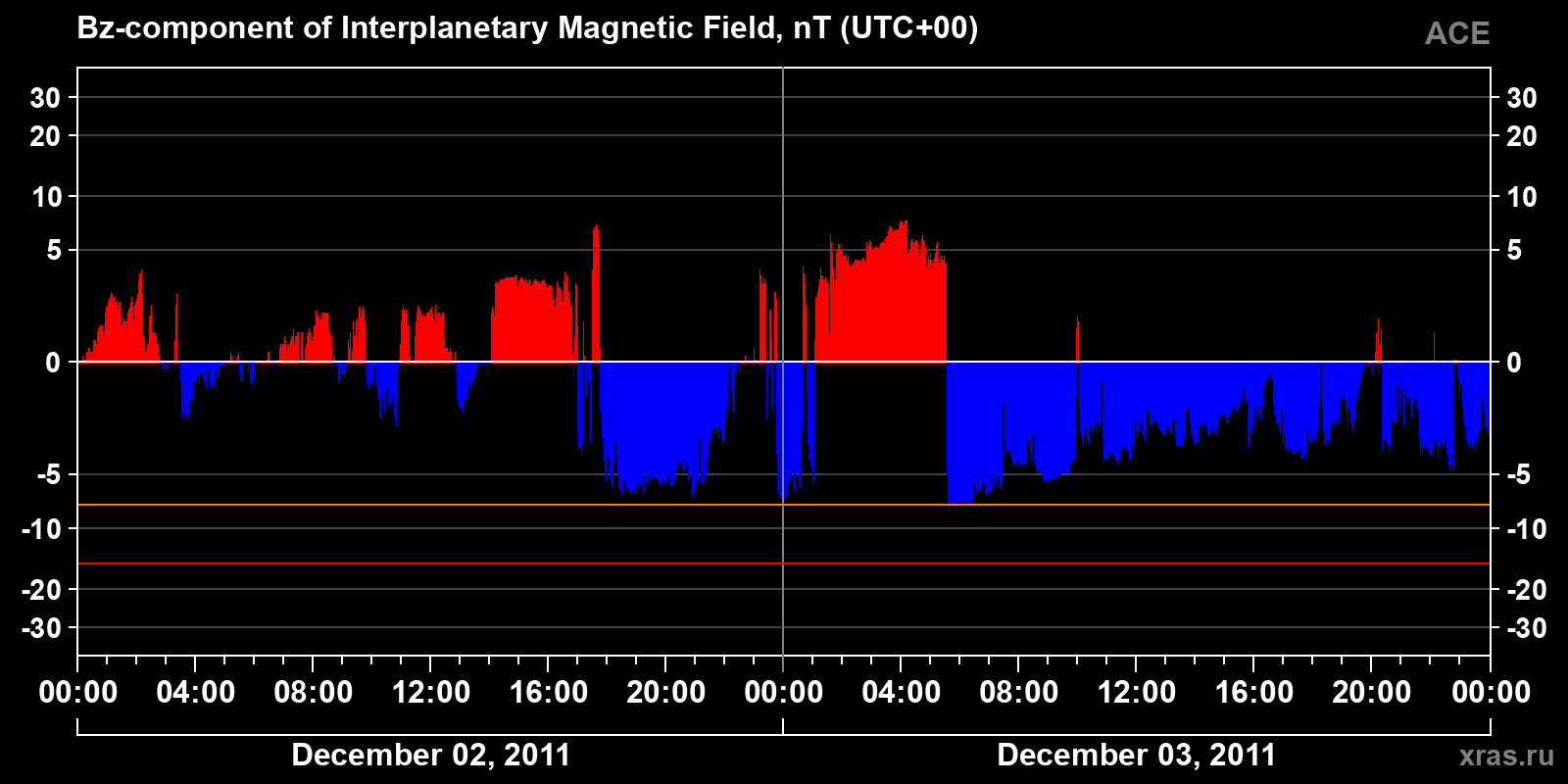 Component Bz of the interplanetary magnetic field