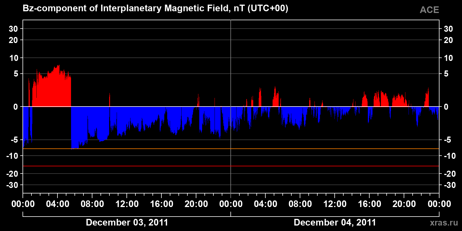 Component Bz of the interplanetary magnetic field