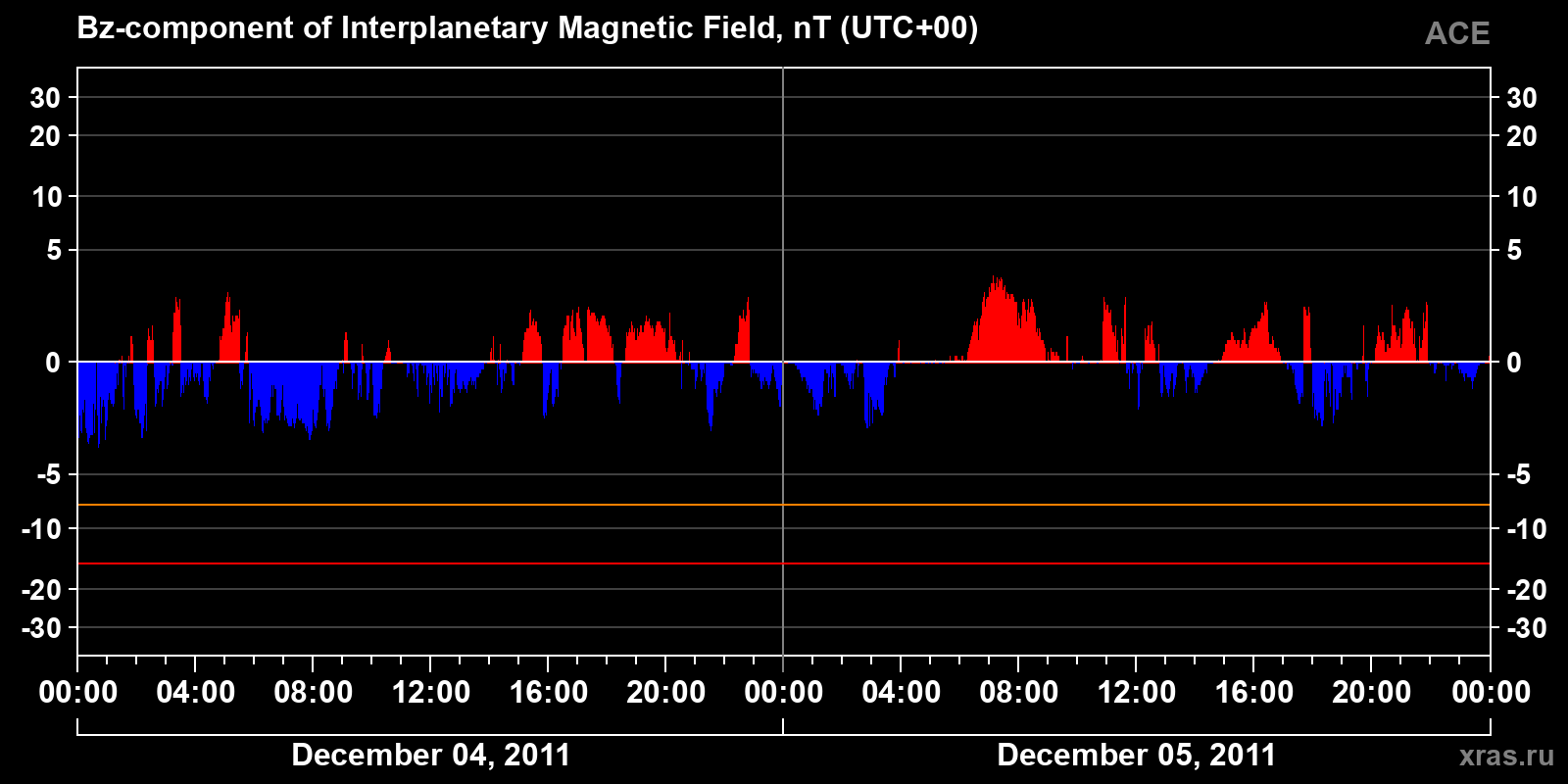 Component Bz of the interplanetary magnetic field